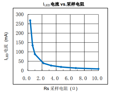 D电流 vs.采样电阻图
